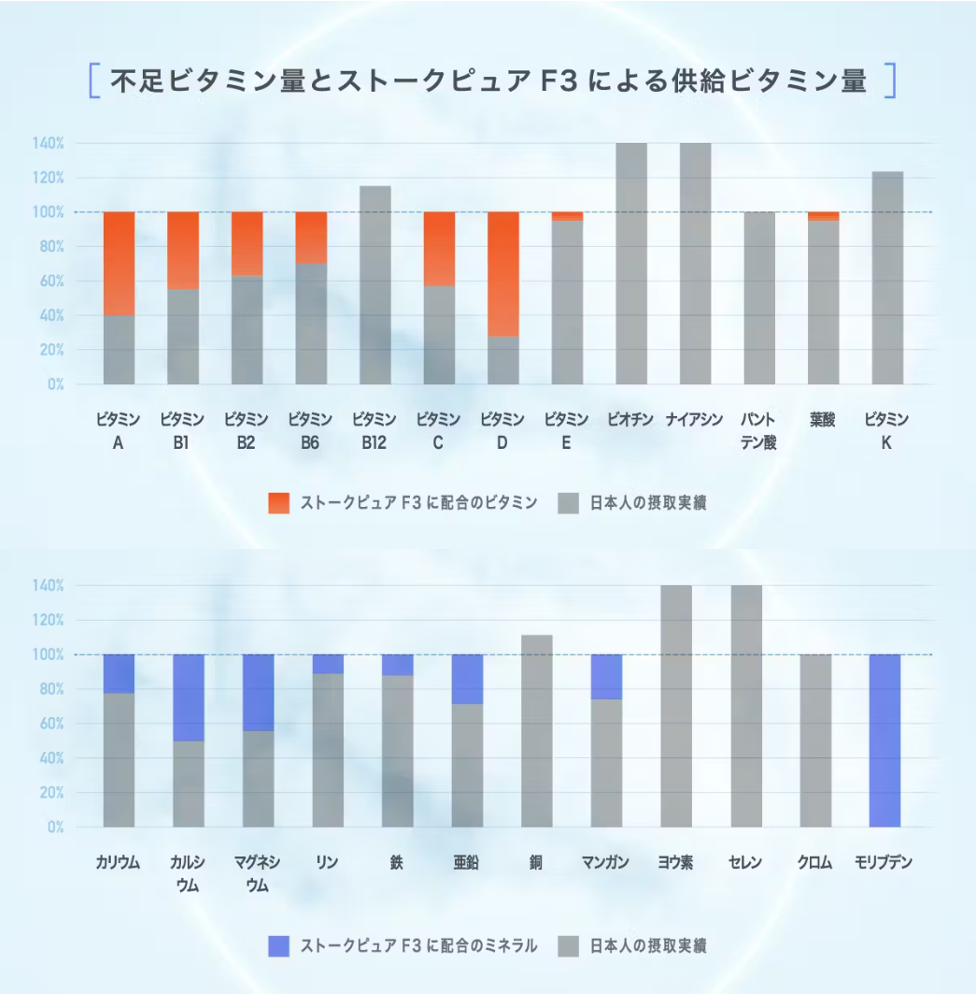 ストークピュアF3に含まれるビタミンとミネラルの量
