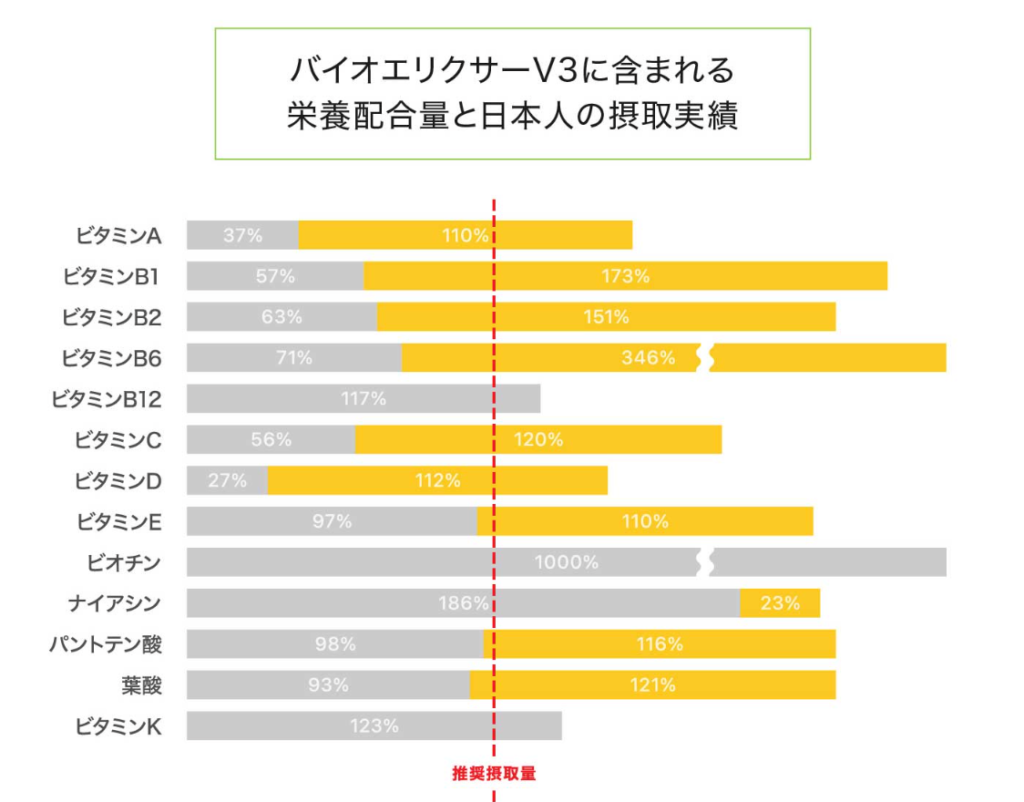 バイオエリクサーV3の配合成分量