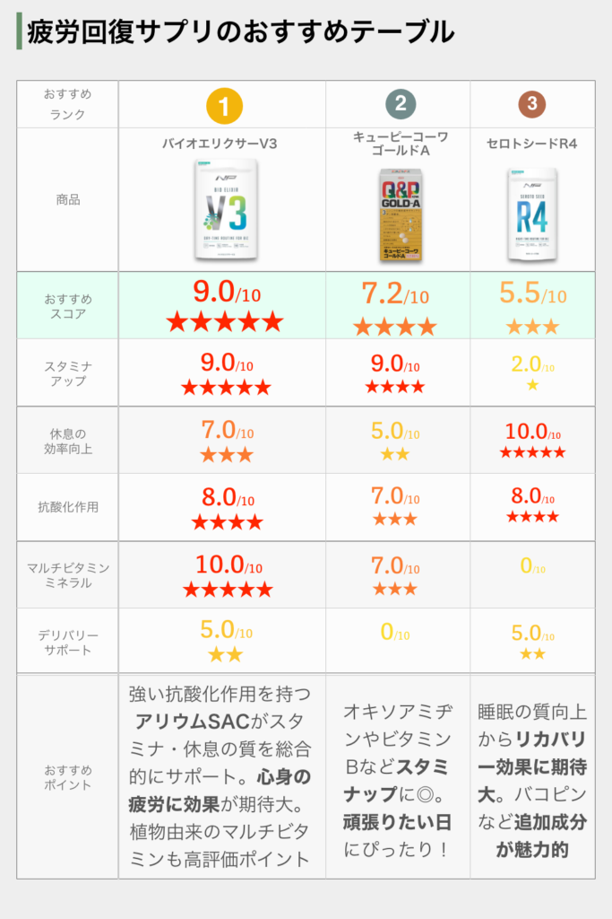 疲労回復サプリのおすすめテーブル